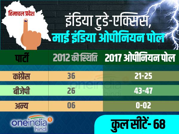 हिमाचल से कांग्रेस गायब