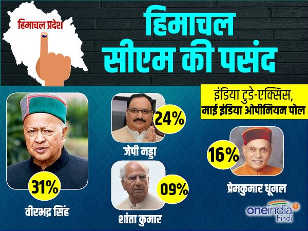 वीरभद्र सिंह को सीएम चाहता है हिमाचल