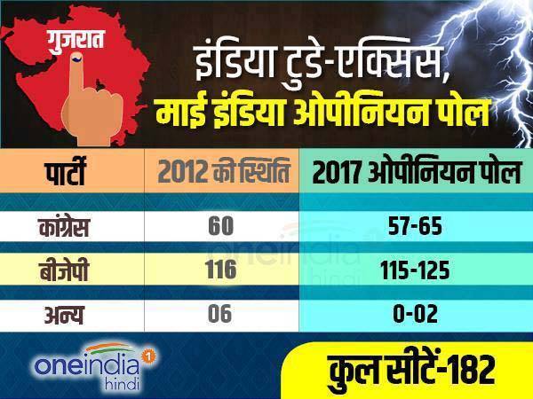 गुजरात में फिर से भाजपा!