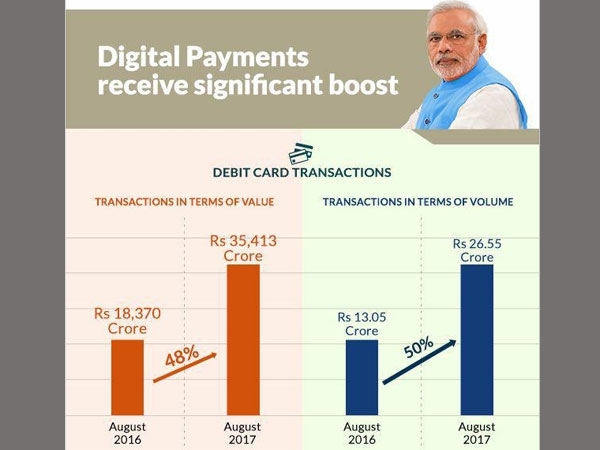  कार्ड पेमेंट में भी बढ़ोतरी 