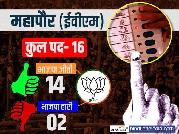 मेयर की 16 में से 14 सीटों पर भाजपा