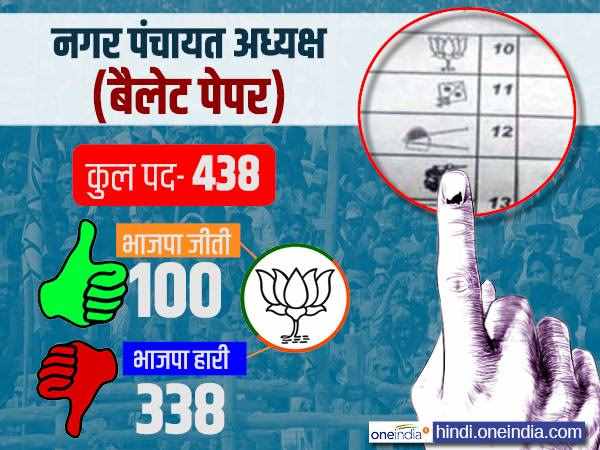 नगर पंचायत अध्यक्ष की सिर्फ 100 सीटें