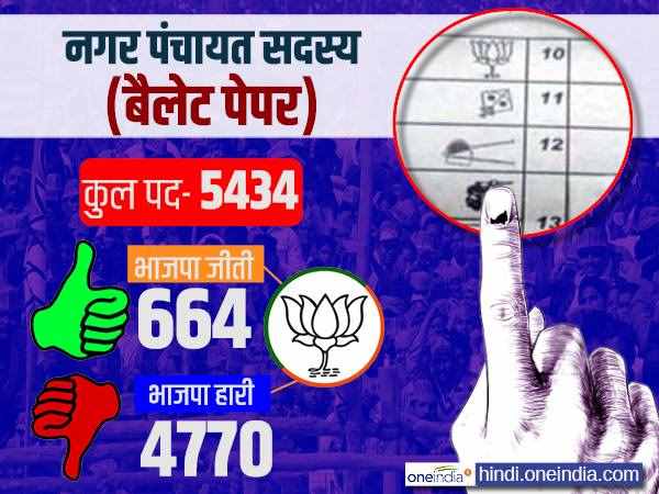 नगर पंचायत सदस्य की 12.22 फीसदी सीटों पर जीत