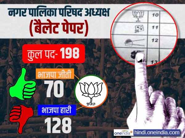 पालिक परिषद अक्ष्यक्ष चुनाव में भी केवल 70 सीटें
