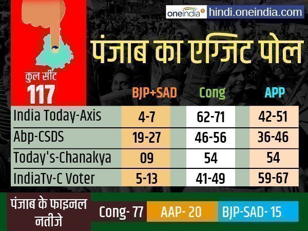 पंजाब में एग्जिट पोल और फाइनल नतीजों में क्या था अंतर 