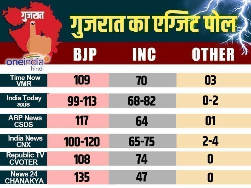 गुजरात में EXIT POLL ने जताए थे ये अनुमान
