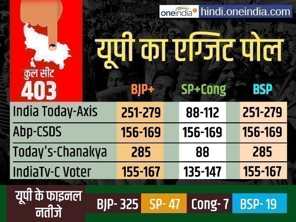 यूपी में एग्जिट पोल से कितने अलग थे एग्जिट पोल के नतीजे