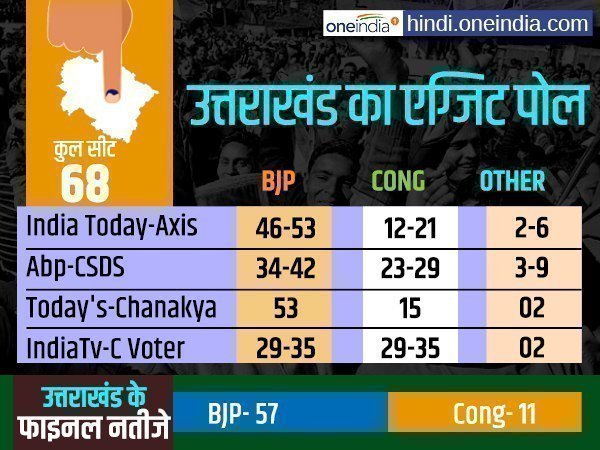 उत्तराखंड में क्या रहा था हाल