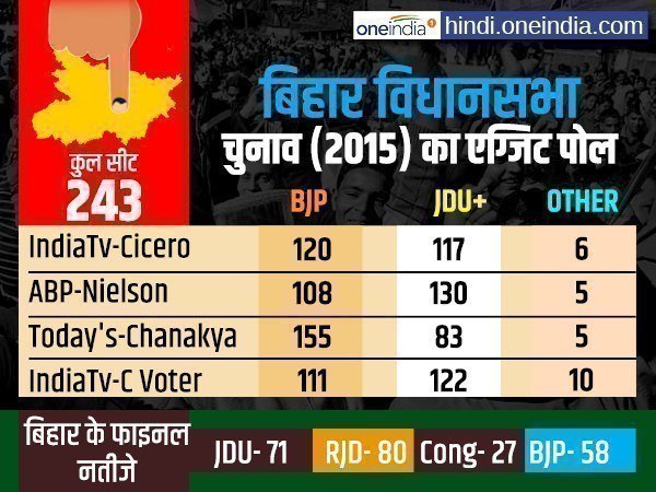 बिहार चुनाव में बुरी तरह फ्लॉप रहा था एग्जिट पोल