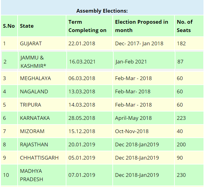 List of Upcoming Elections in India here is the list of election 