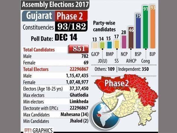 Gujarat Election