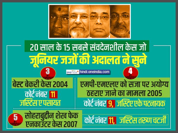 बेस्ट बेकरी केस कोर्ट नंबर 11 को