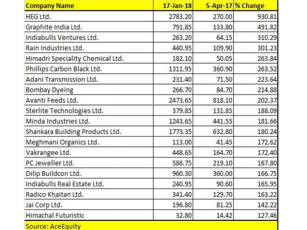  30 शेयरों में 1000% की बढ़ोतरी 