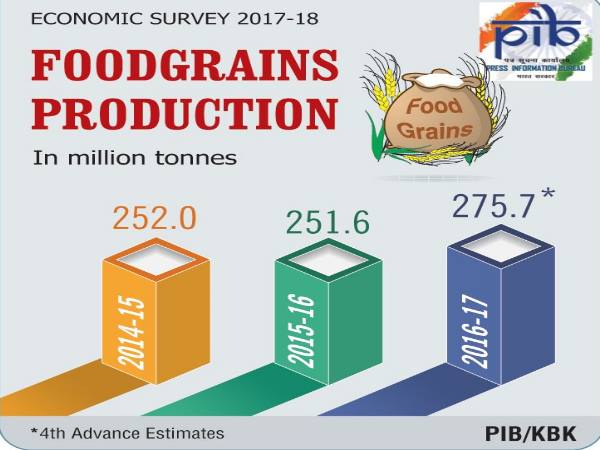 क्या होता है आर्थिक सर्वेक्षण
