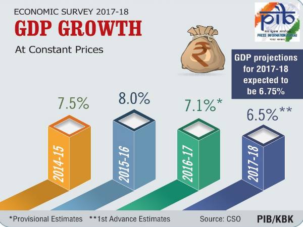 आर्थिक सर्वेक्षण पेश, विकास दर 7 से 7.5 फीसदी रहने का अनुमान