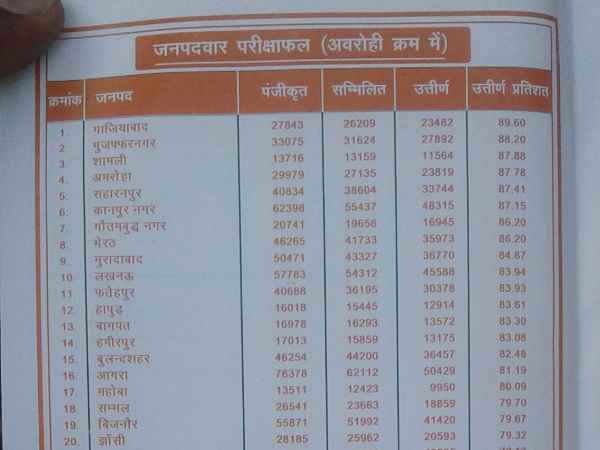 गाजियाबाद बना टॉपर