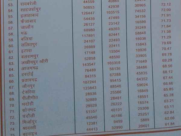 ये रहे फिसड्डी