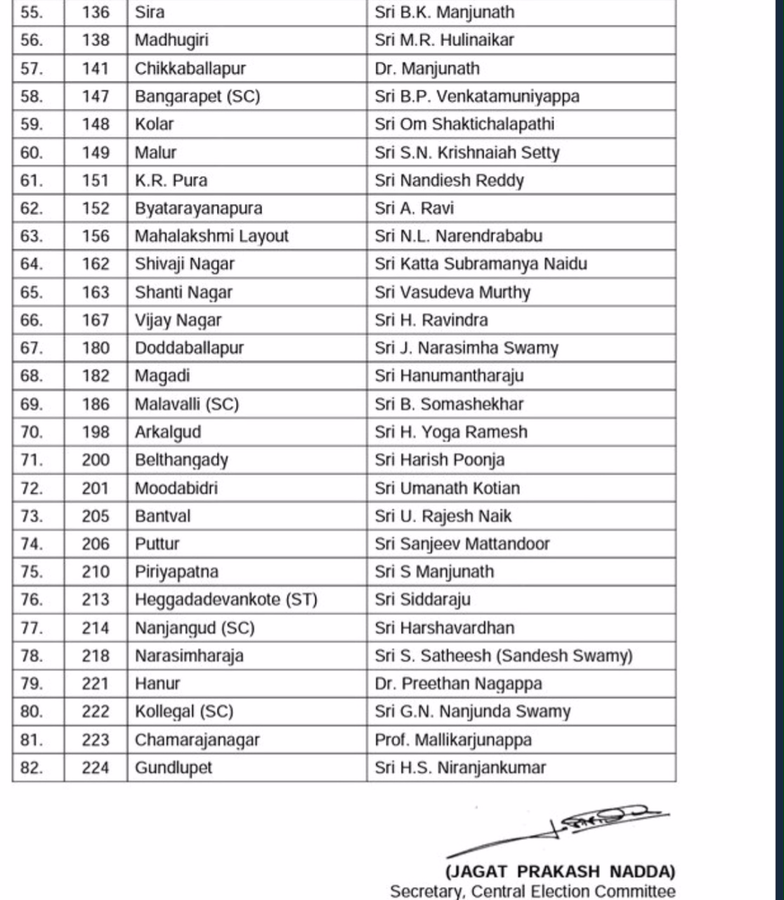 Karnataka Election 2018 Bharatiya Janata Party releases second list of 82 candidates