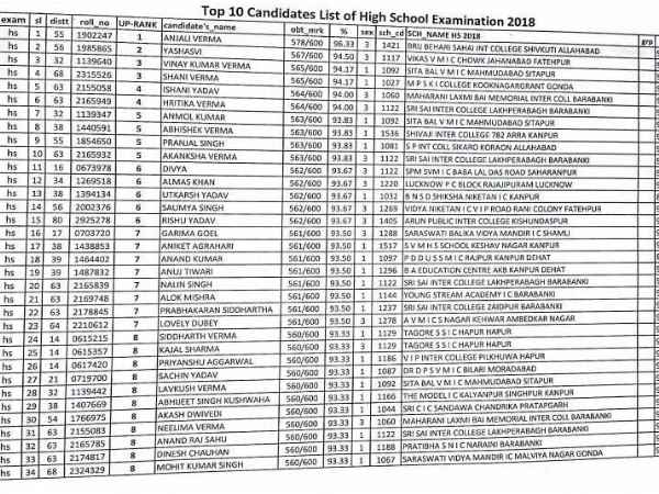 UP Board Class 10 Result 2018 UP Board Class 10 Result 2018