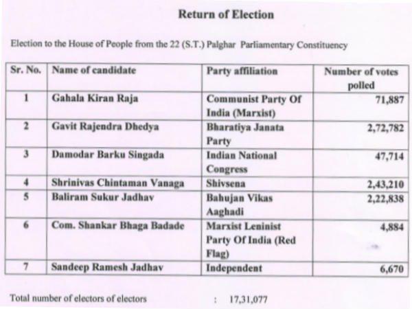 Gavit Rajendra Dhedya wins from palghar Lok Sabha seat