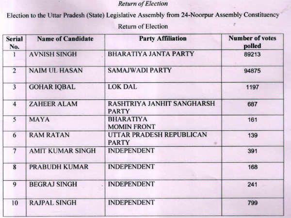 Samajwadi Party candidate Naim Ul-Hasan wins by 6211 votes
