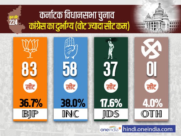 विधानसभा चुनाव में बीजेपी को 36.90 प्रतिशत मत मिले