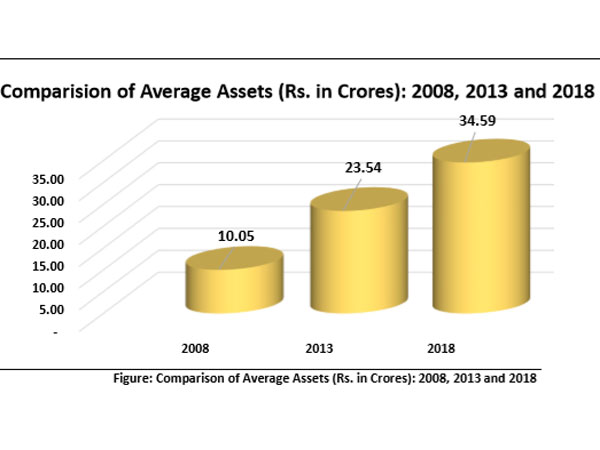सबसे कम संपत्ति वाले विधायक 