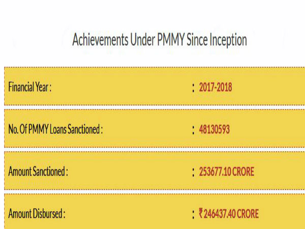  कैसे और कहां से मिलेगा लोन 