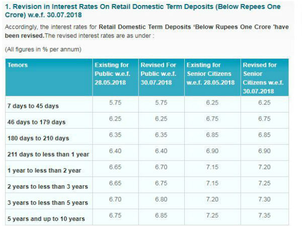  1 करोड़ से कम पर ब्याज दर