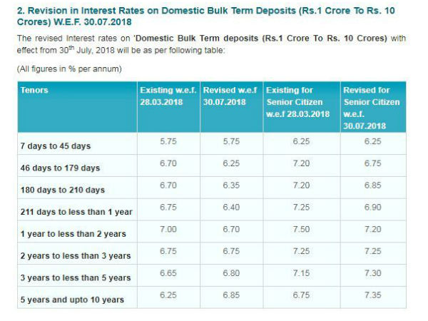  1 से 10 करोड़ के लिए एफडी पर ब्याज दर