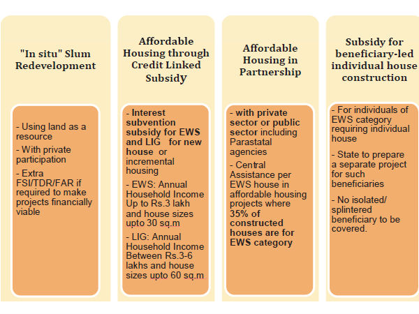  प्रधानमंत्री आवास योजना के लिए लोन की सीमा