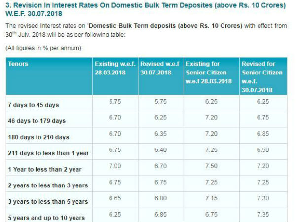  10 करोड़ से ऊपर जमा पर एफडी की ब्याज दर