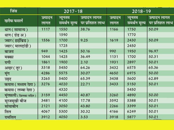 Modi government approves hike in MSP for Kharif crops