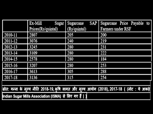 2019 में देश के गन्ना भुगतान संकट के और गंभीर होने के आसार