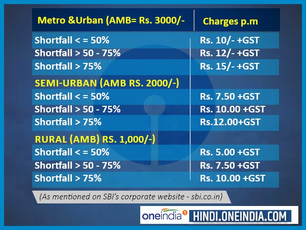 देखिए मिनिमम बैलेंस नहीं होने पर लगने वाले चार्जेस की पूरी लिस्ट