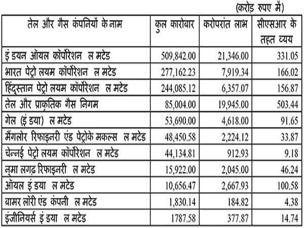 किसने भरा कितना खजाना ( ऊपर दिया चार्ट देखें )