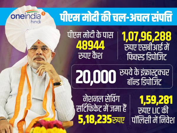  कितनी बढ़ी पीएम मोदी की संपत्ति