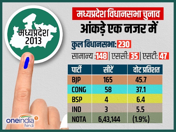मध्य प्रदेश में किसकी कितनी सीटें: