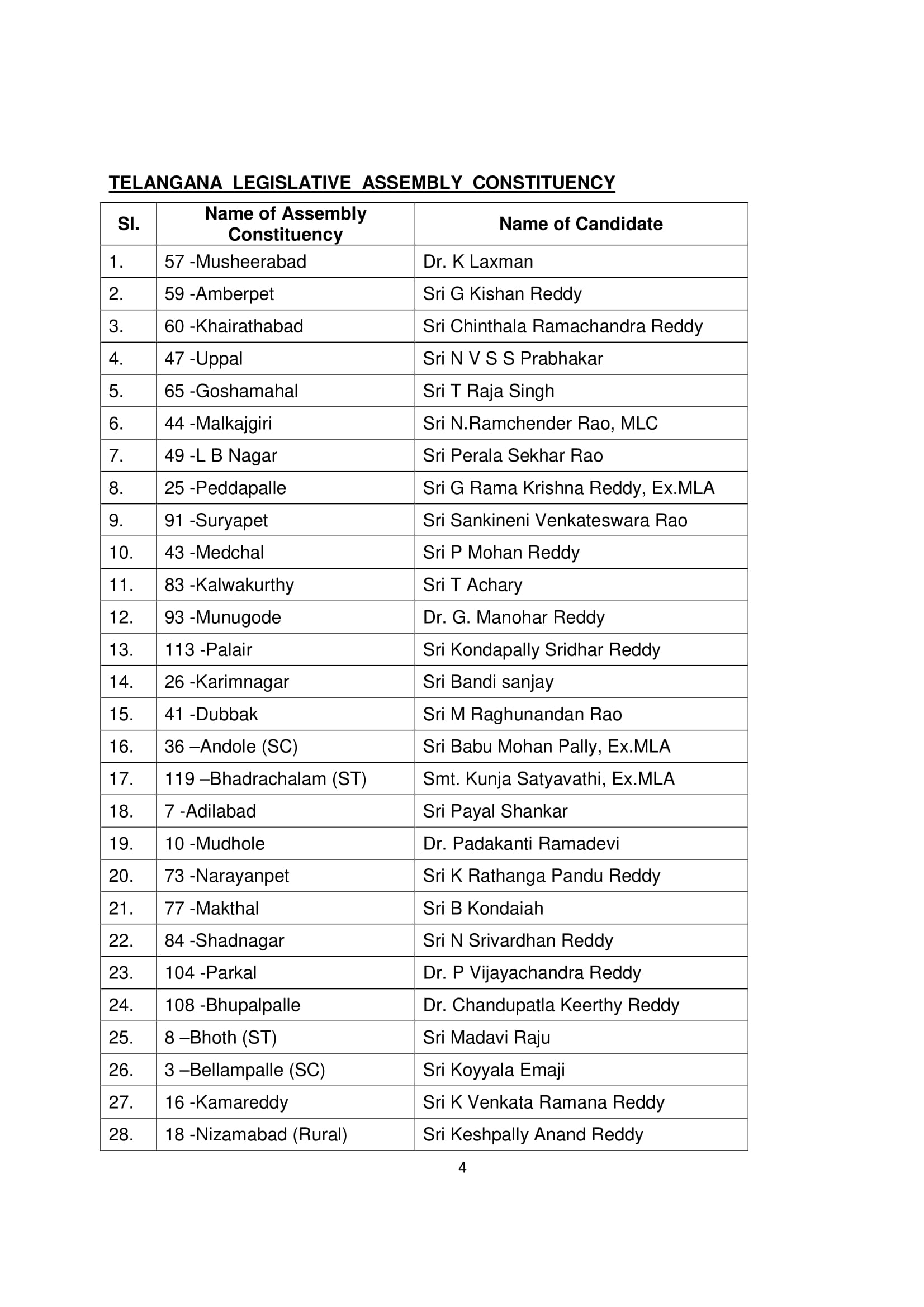 BJP releases candidates for 77 seats out 90 Telangana and Mizoram