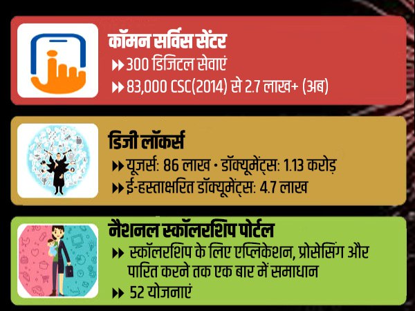 डिजी लॉकर से लेकर ई-कॉमर्स तक डिजी लॉकर से लेकर ई-कॉमर्स तक