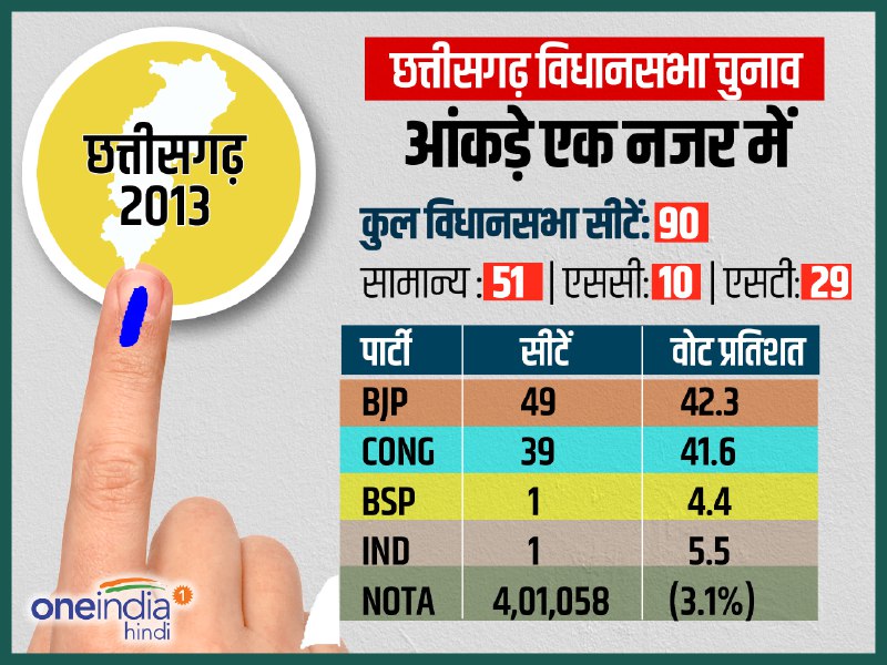 Infographics: एक नजर में छत्तीसगढ़ विधानसभा चुनाव 2018 के आंकड़ें Infographics: एक नजर में छत्तीसगढ़ विधानसभा चुनाव 2018 के आंकड़ें