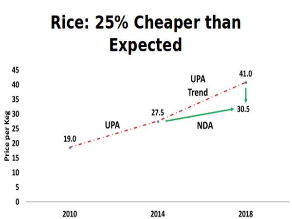 Inflation under check despite sharp rise in crude prices, Narendra Modi Govt done a descent job