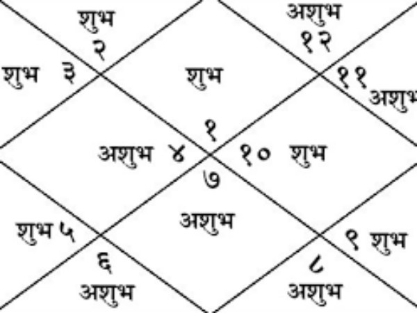 कब बनता है छत्र योग