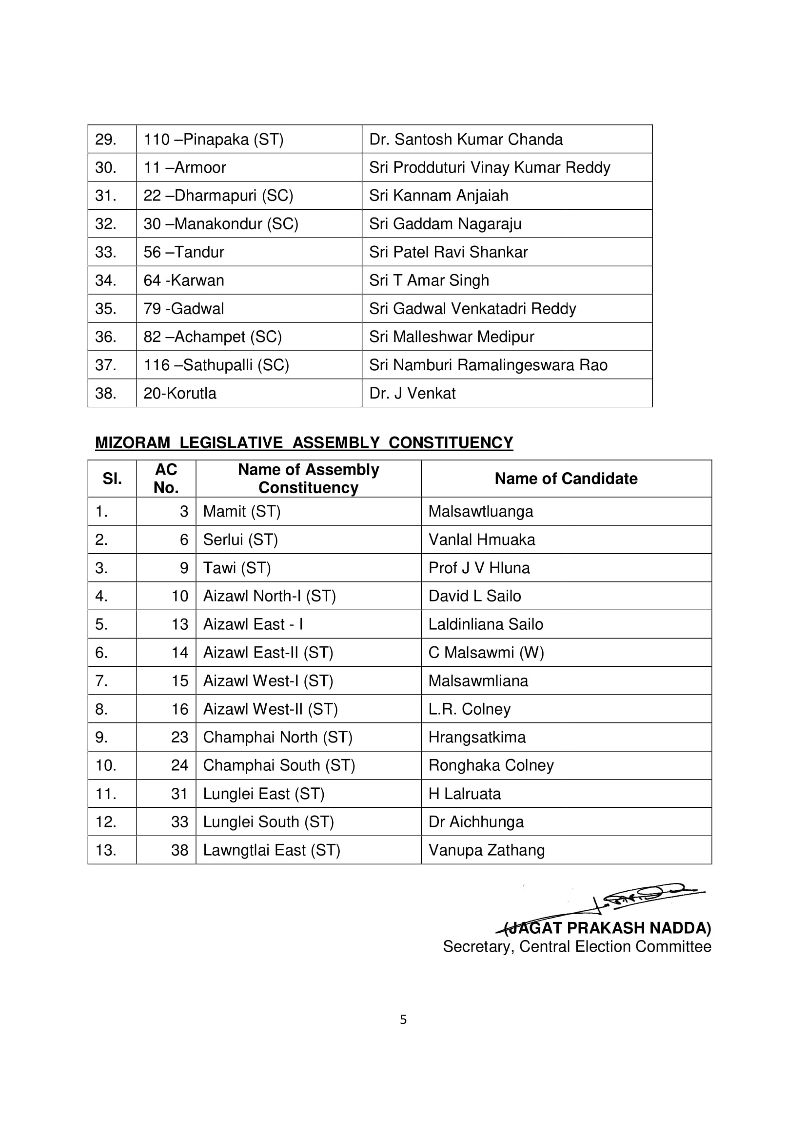 BJP releases candidates for 77 seats out 90 Telangana and Mizoram
