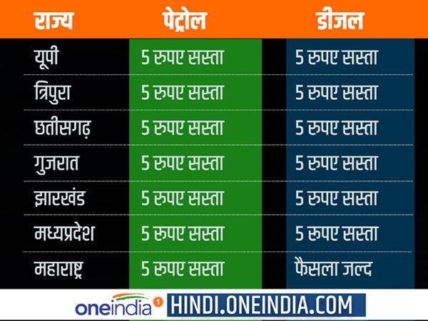 महाराष्ट्र सरकार ने भी तेल के दाम में कटौती