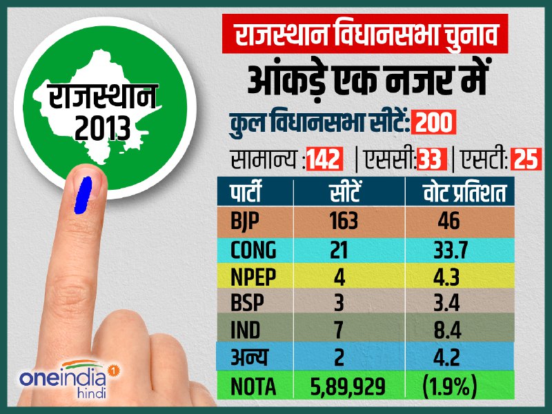 Infographics: राजस्‍थान-तेलंगाना विधानसभा चुनाव 2018 का पूरा कार्यक्रम