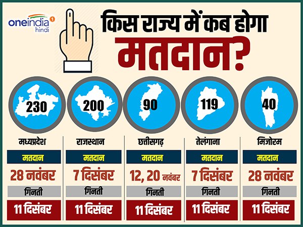 पांच राज्यों में चुनाव 
