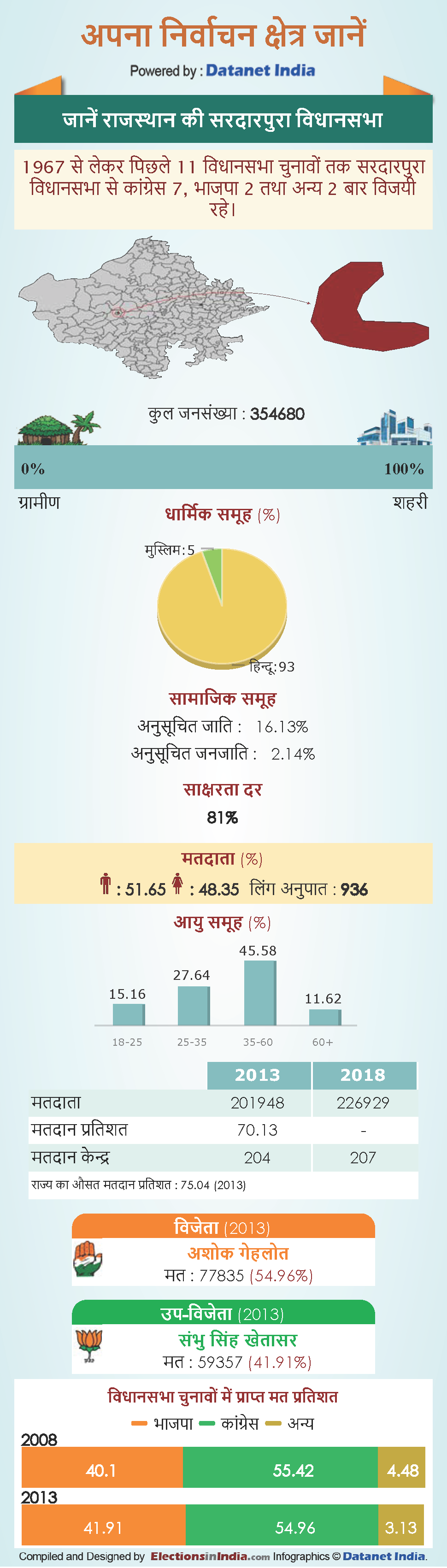 Rajasthan assembly elections 2018: know about Sardarpura vidhan sabha constituency in Rajasthan