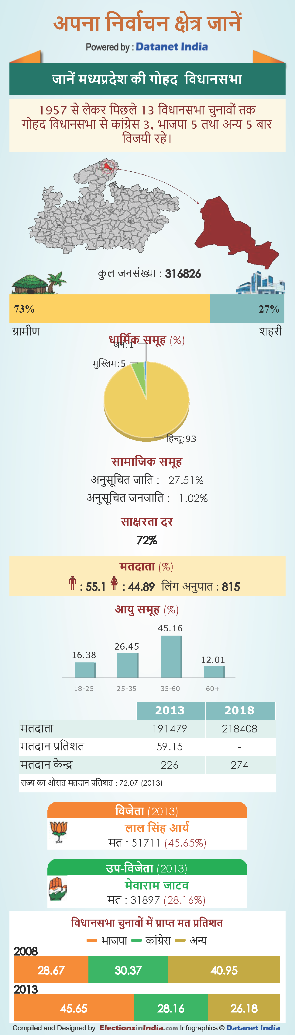 know about Gohad Vidhan Sabha constituency in Madhya Pradesh know about Gohad Vidhan Sabha constituency in Madhya Pradesh