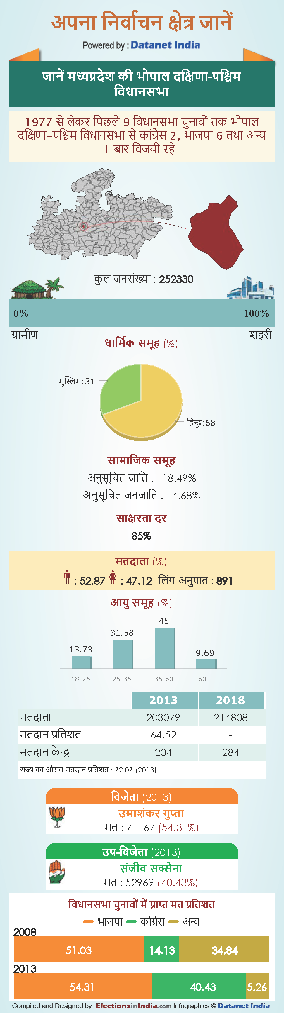 know about Bhopal Dakshin Paschim Vidhan Sabha constituency in Madhya Pradesh